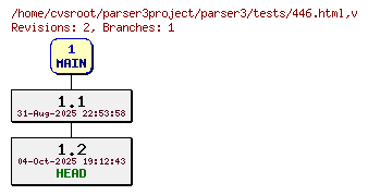 Revision graph of parser3/tests/446.html