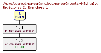 Revision graph of parser3/tests/448.html