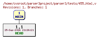 Revision graph of parser3/tests/455.html