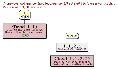Revision graph of parser3/tests/Attic/parser-unix.sh