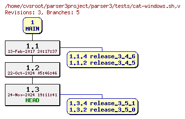 Revision graph of parser3/tests/cat-windows.sh