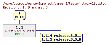Revision graph of parser3/tests/httpd/026.txt