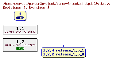 Revision graph of parser3/tests/httpd/030.txt