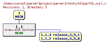Revision graph of parser3/tests/httpd/031.curl