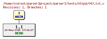 Revision graph of parser3/tests/httpd/043.txt