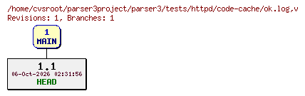 Revision graph of parser3/tests/httpd/code-cache/ok.log