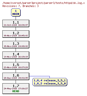 Revision graph of parser3/tests/httpd/ok.log