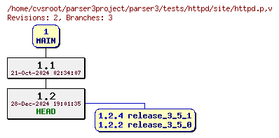 Revision graph of parser3/tests/httpd/site/httpd.p
