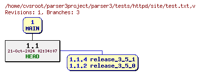 Revision graph of parser3/tests/httpd/site/test.txt