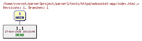 Revision graph of parser3/tests/httpd/websocket-app/index.html