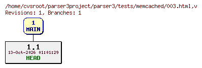 Revision graph of parser3/tests/memcached/003.html