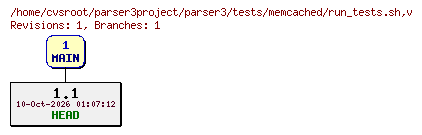 Revision graph of parser3/tests/memcached/run_tests.sh