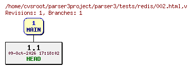 Revision graph of parser3/tests/redis/002.html