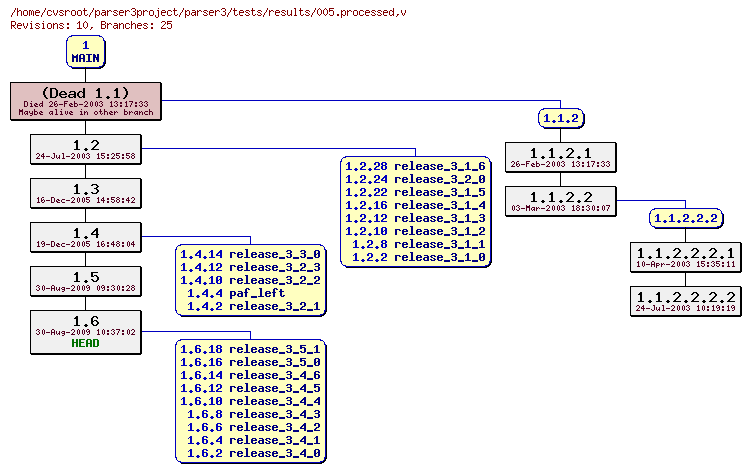Revision graph of parser3/tests/results/005.processed