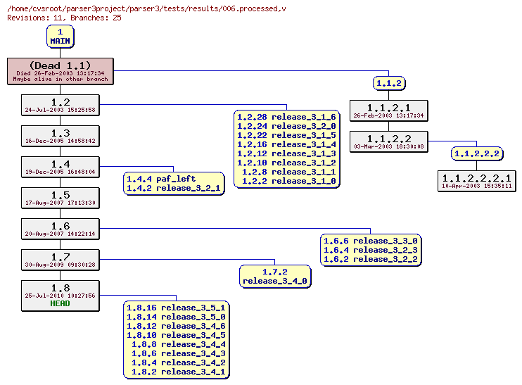 Revision graph of parser3/tests/results/006.processed