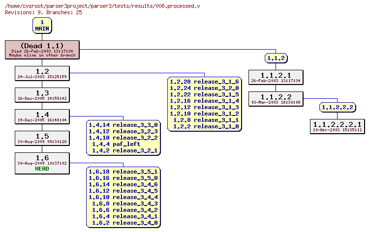 Revision graph of parser3/tests/results/008.processed