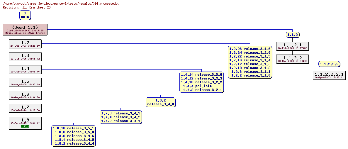 Revision graph of parser3/tests/results/014.processed
