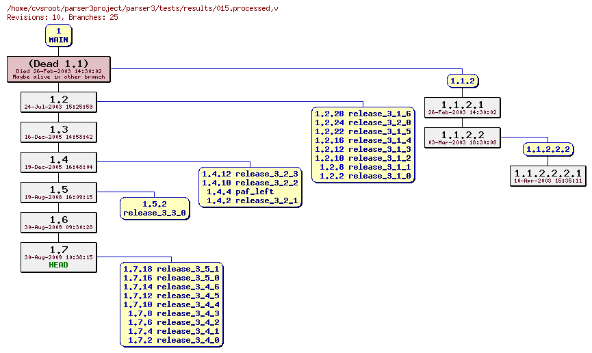 Revision graph of parser3/tests/results/015.processed