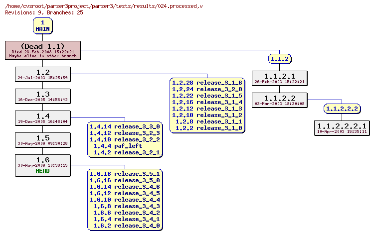Revision graph of parser3/tests/results/024.processed