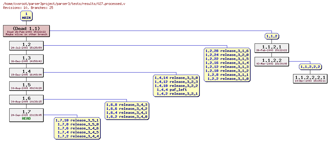 Revision graph of parser3/tests/results/027.processed