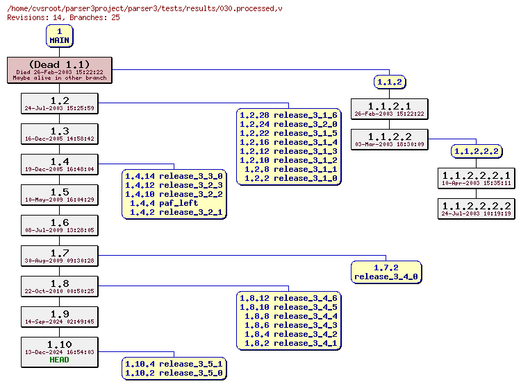 Revision graph of parser3/tests/results/030.processed