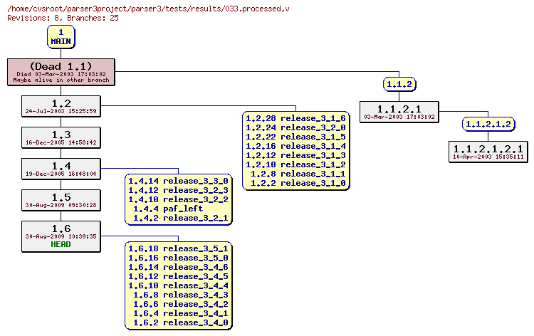 Revision graph of parser3/tests/results/033.processed