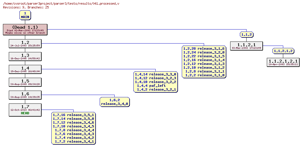 Revision graph of parser3/tests/results/041.processed