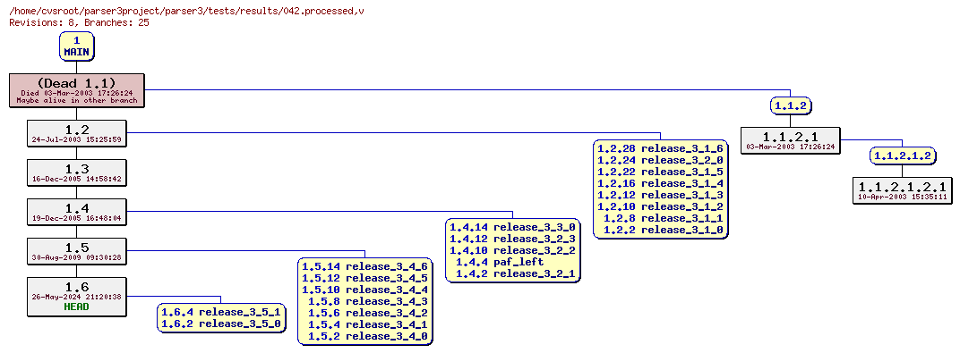 Revision graph of parser3/tests/results/042.processed