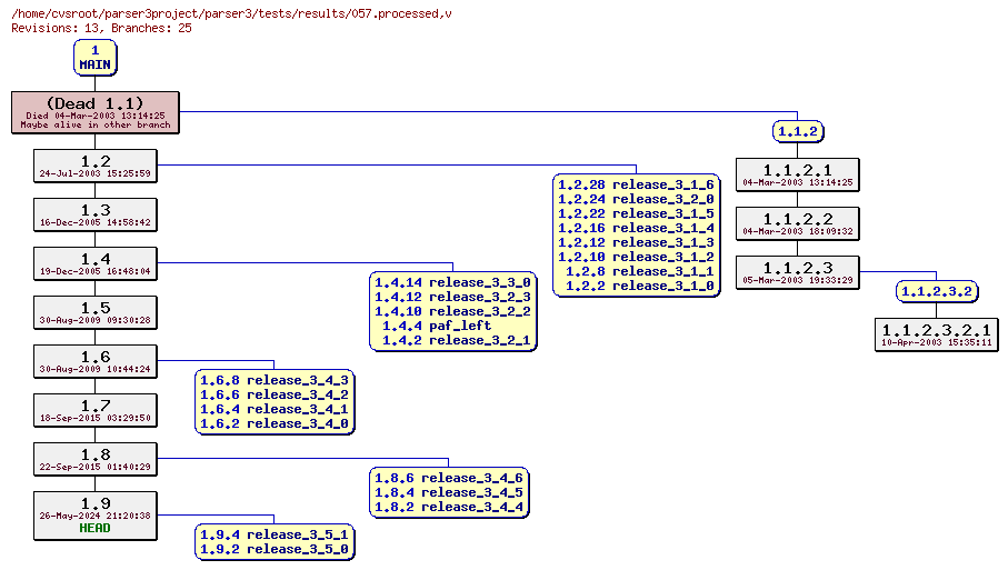 Revision graph of parser3/tests/results/057.processed