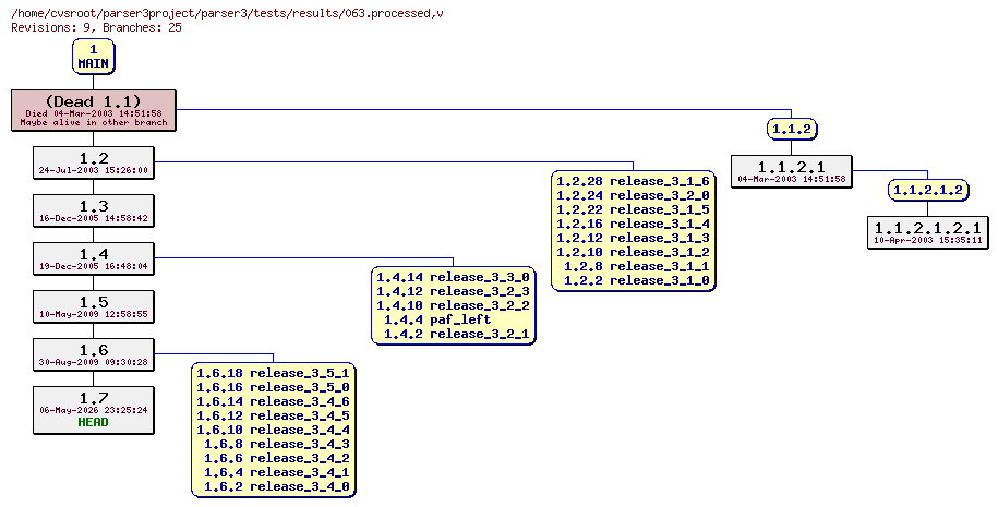 Revision graph of parser3/tests/results/063.processed
