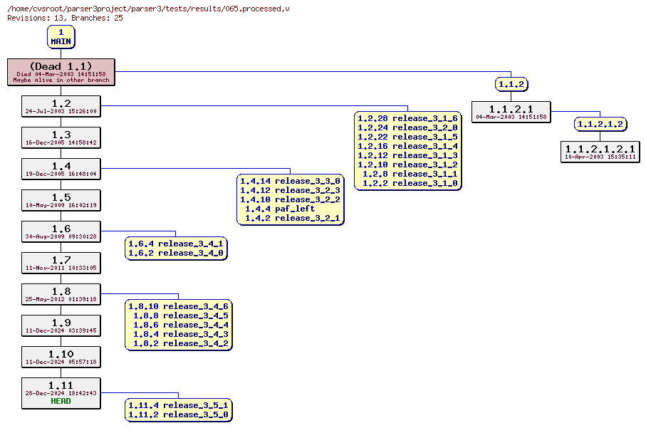Revision graph of parser3/tests/results/065.processed