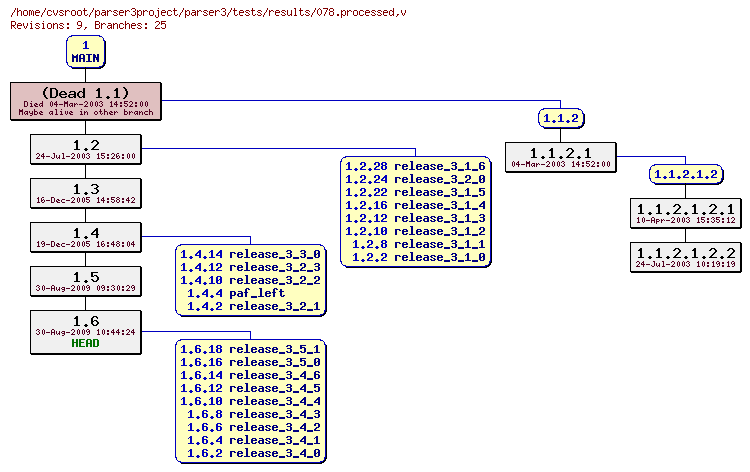 Revision graph of parser3/tests/results/078.processed