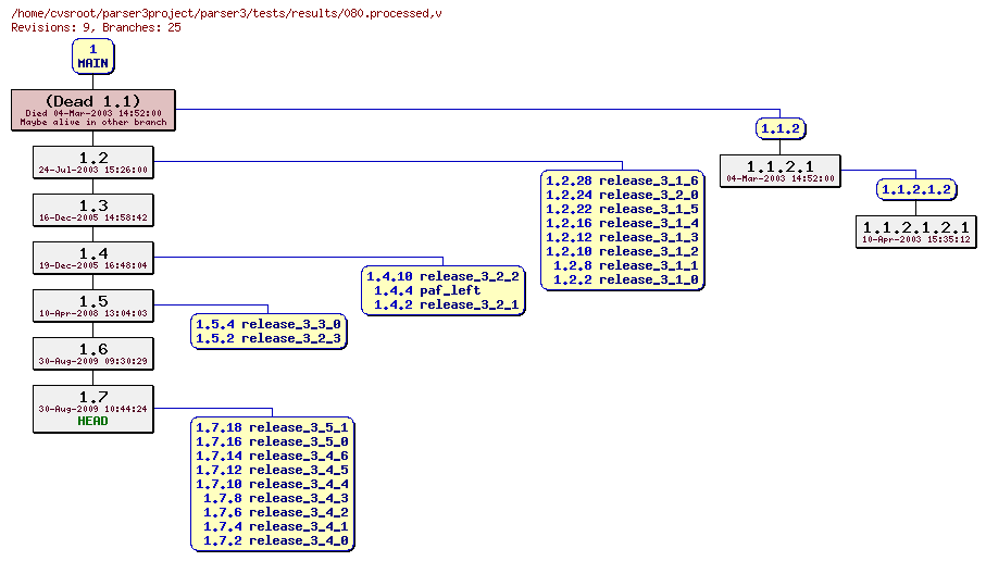 Revision graph of parser3/tests/results/080.processed