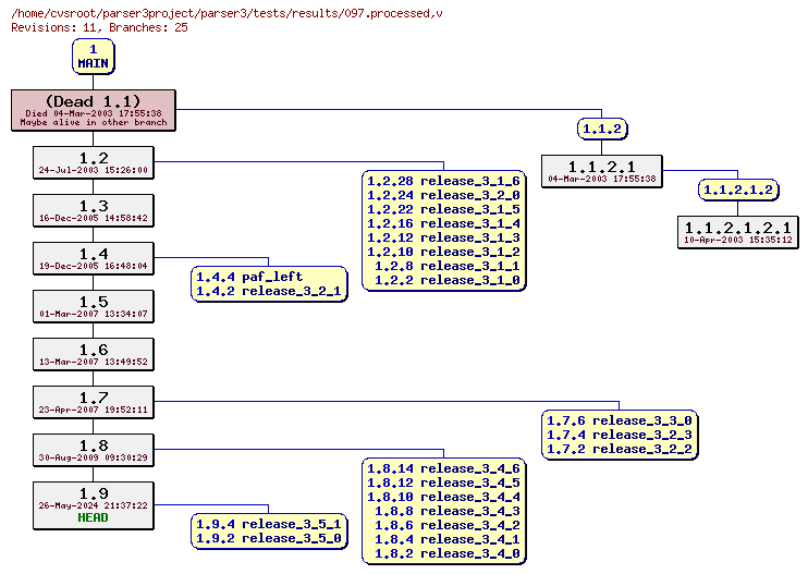 Revision graph of parser3/tests/results/097.processed