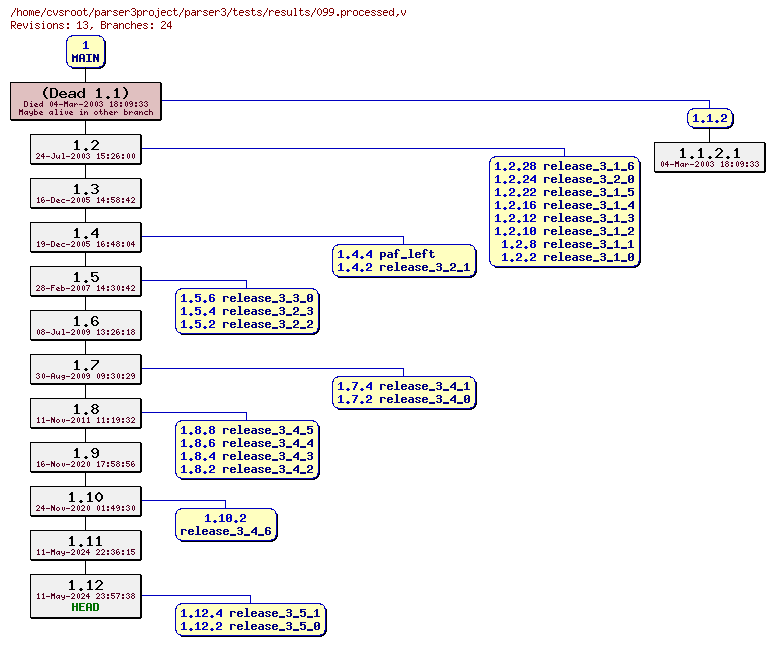 Revision graph of parser3/tests/results/099.processed
