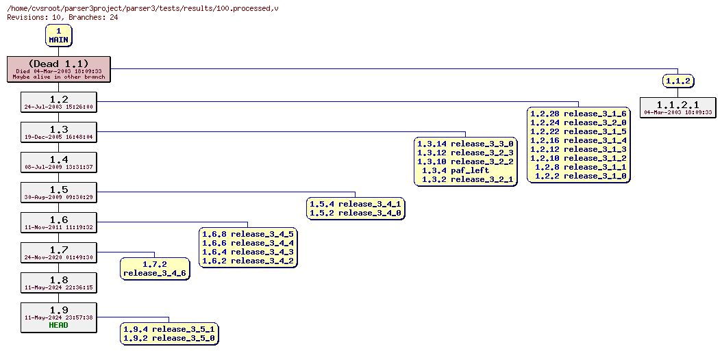 Revision graph of parser3/tests/results/100.processed