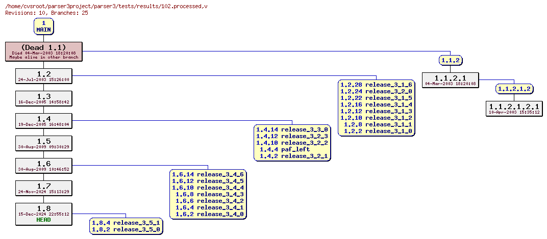Revision graph of parser3/tests/results/102.processed