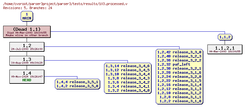 Revision graph of parser3/tests/results/103.processed
