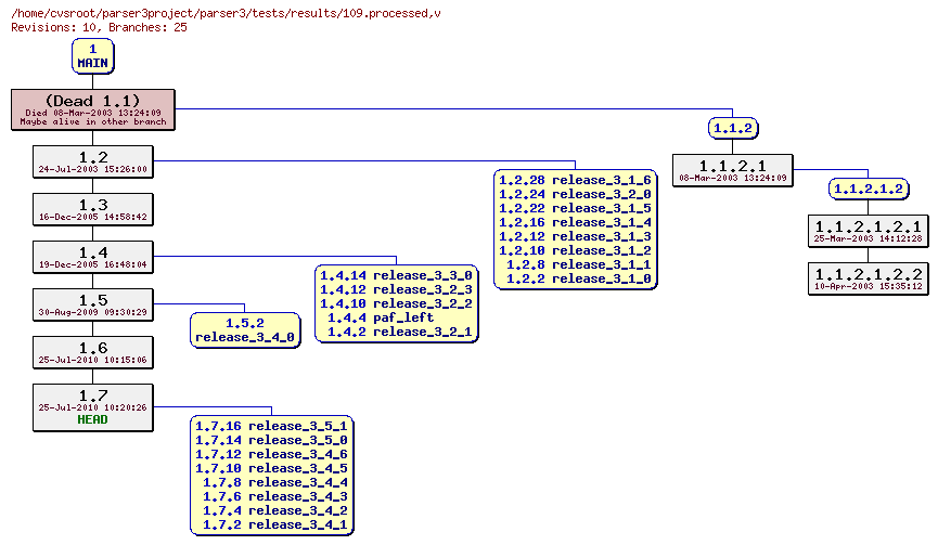 Revision graph of parser3/tests/results/109.processed