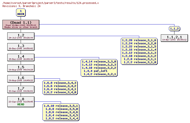Revision graph of parser3/tests/results/124.processed