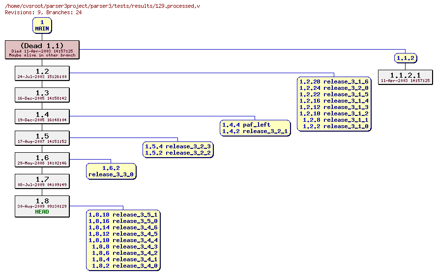 Revision graph of parser3/tests/results/129.processed