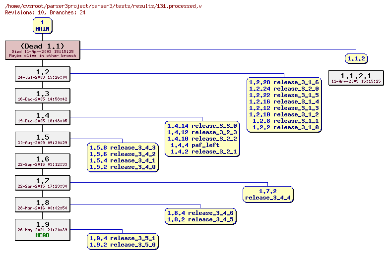 Revision graph of parser3/tests/results/131.processed