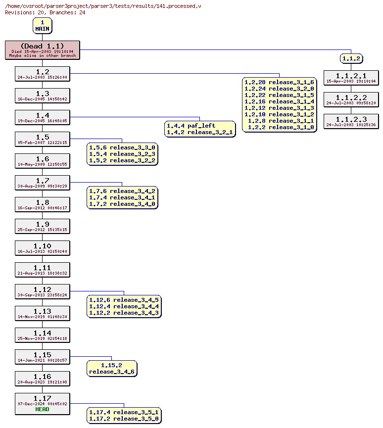 Revision graph of parser3/tests/results/141.processed