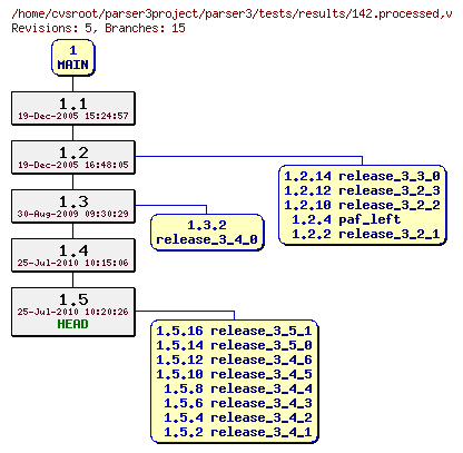 Revision graph of parser3/tests/results/142.processed