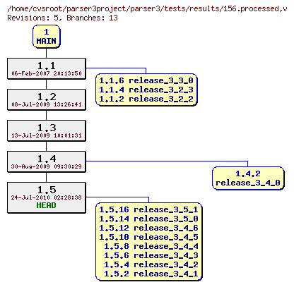 Revision graph of parser3/tests/results/156.processed