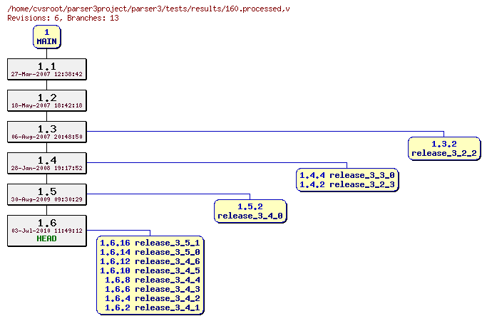 Revision graph of parser3/tests/results/160.processed