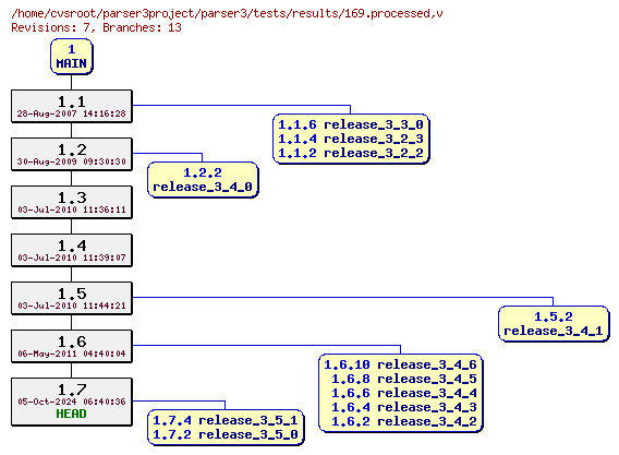 Revision graph of parser3/tests/results/169.processed