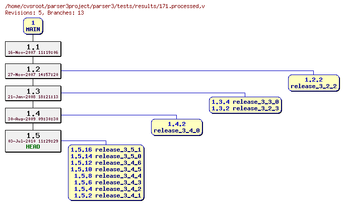 Revision graph of parser3/tests/results/171.processed