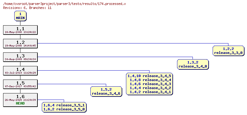Revision graph of parser3/tests/results/174.processed