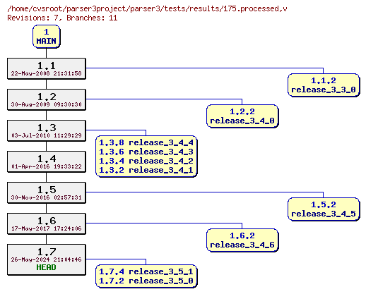 Revision graph of parser3/tests/results/175.processed